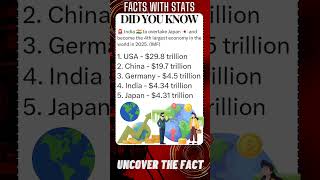 FACTS with STATS 1830 ∆  India over take Japan as 4th largest Economy shorts ytshort facts [upl. by Rahman52]