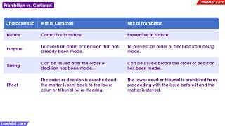 Differences between the Writ of Prohibition vs Certiorari Constitutional Law LLB [upl. by Adolpho]