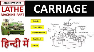 Lathe Machine Parts [upl. by Frantz]