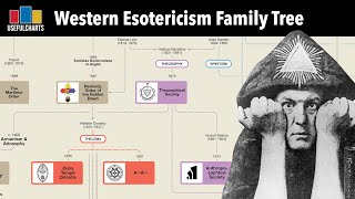 Western Esotericism Family Tree [upl. by Jarlen137]