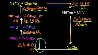 R125 Construct a BornHaber cycle for group 1 and 2 oxides and chlorides HL IB Chemistry [upl. by Odlaniger]