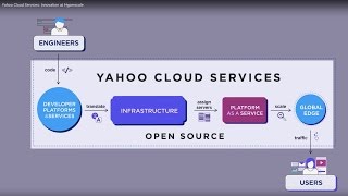 Yahoo Cloud Services Innovation at Hyperscale [upl. by Enahs]