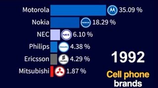 Top Cell Phone Brands 19922024 [upl. by Normalie]