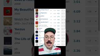 Does Fantano HATE Kanye [upl. by Ahtikal]