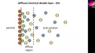 Measuring zeta potential  origin of zeta potential [upl. by Naitsabes]