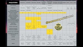 PAQUETERIA CORREOS 2019  resumen DESCARGALO [upl. by Hsatan]