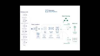 Architecture for SEMANTIX Data Platform [upl. by Naniac]