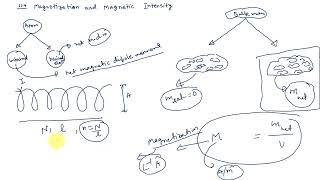 114 magnetisation and magnetic intensity [upl. by Wrdna]