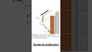 Cornice in Construction of Buildings cornice architecture termsinarchitecture civilengineering [upl. by Ainsley]