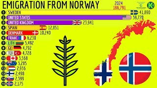 Migrants From Norway in the World [upl. by Wojcik]