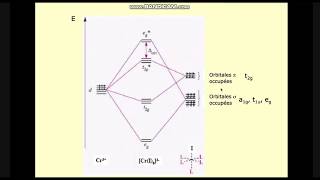 Part 8  théorie des orbitales moléculaires Chimie descriptive et de coordination SMC S6 [upl. by Enoryt]