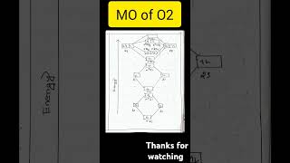 Molecular orbital diagram of O2chemistry csirnet gate neet youtubeshorts ytshorts [upl. by Akiria822]