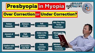 How to correct Presbyopia in Myopic Patient [upl. by Drucilla]