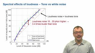 Psychoacoustics  Loudness [upl. by Kendry]