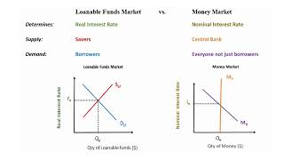 Money Market vs Loanable Funds Market [upl. by Aliek]