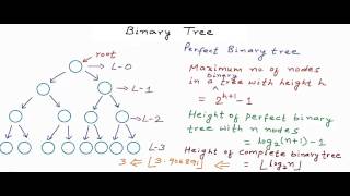 Data structures Binary Tree [upl. by Donelson]