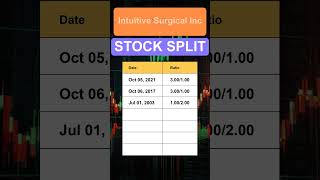 ISRG Intuitive Surgical Inc Stock Split History [upl. by Riggall346]