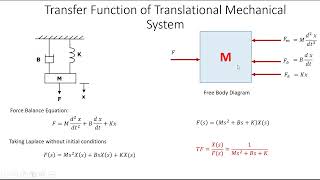 Transfer Function of Translational Mechanical System [upl. by Akenehs]