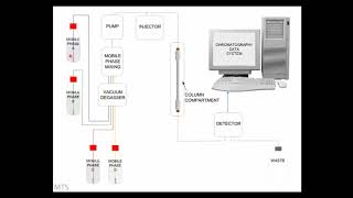 The HPLC Process simplified [upl. by Tildie]