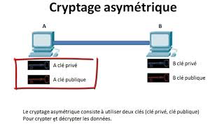 Introduction a la Cryptographie Symétrique et Asymétrique Encryption [upl. by Sims]