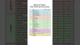 Must Know GCSE Maths Topics maths gcse gcsemaths studytok revision [upl. by Anaul]