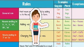 How to Form Regular Plural Nouns in English  Singular and Plural Nouns [upl. by Dalis898]