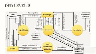 DFD OF RESERVATION SYSTEM [upl. by Cicely]