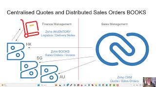 Multiple Zoho Books with a single Zoho CRM Processing sales data in Zoho CRM and finance in Books [upl. by Froh60]