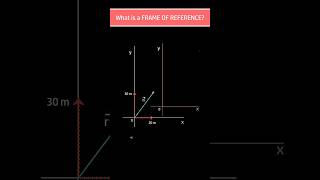 😕What is frame of reference 🖼️ in simple terms [upl. by Nodyl]