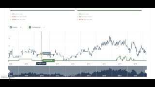 How to use the Chart Room in Urbandigs com [upl. by Emogene]