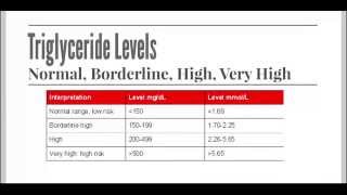 Lower Triglyceride Levels Quickly with Supplements [upl. by Leipzig]