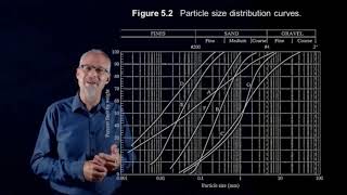 Soil Classification in Geotechnical Engineering [upl. by Aimar]