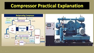 pneumatic compressor working principle on site explanation in hindi [upl. by Marlyn]