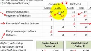 Partnership Accounting Liquidation Using Marshaling Of Assets Insolvent Partnership [upl. by Anayet]