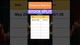 CGAU Centerra Gold Inc Stock Split History [upl. by Drofwarc]