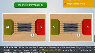 What is Permeability  Electrical amp Electronics Engineering [upl. by Marge]