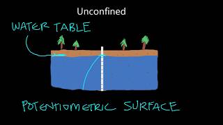 Unconfined and Confined Aquifers An Important Distinction [upl. by Leonie]