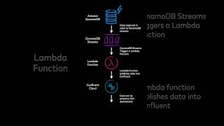 How to source data from AWS DynamoDB to Confluent using DynamoDB Streams and AWS Lambda [upl. by Sucerdor415]
