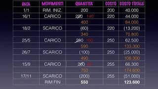 CORSO ONLINE DI ECONOMIA AZIENDALE BILANCIO quotLA VALUTAZIONE DELLE RIMANENZE DI MAGAZZINOquot [upl. by Ogu]