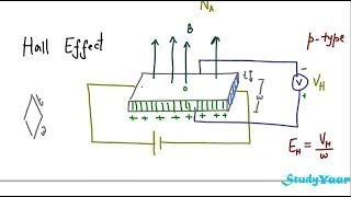 Semiconductor Hall Effect  Basic Concepts Numerical on Hall Effect Hall Coefficient [upl. by Ulick]