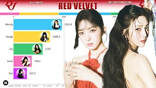 Red Velvet  All Songs Line Distribution from HAPPINESS to CHILL KILL [upl. by Mccreary441]