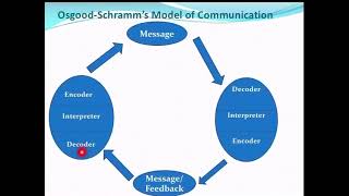 Osgood Schramm’s model of communication  Interactive Model of Communication [upl. by Antonino]