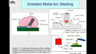 Arc welding process  Arc welding working Principle  Shielded metal arc welding SMAW [upl. by Tletski137]