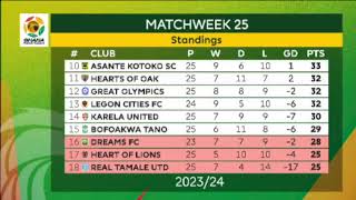 Kumasi Asante Kotoko 12 Nsoatreman FC  postmatch Analysis  Ghana Premier League [upl. by Imelida467]