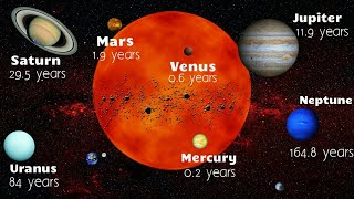 How Long Planets Take to Orbit the Sun  Solar Year of Other Planets as Compared to Earth [upl. by Etnahsa]