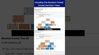 How to Visualize the Random Forest Model Decision Trees decisiontree randomforest randomforests [upl. by Leisha]