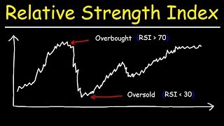 RSI  Relative Strength Index  Overbought and Oversold Technical Indicators [upl. by Ayaros111]