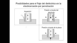 Undécima clase de Tecnología Electroerosión 16 de Junio 2021 [upl. by Yobybab]