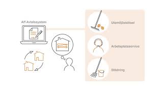 AFF  Avtal för Fastighetsförvaltning amp Service [upl. by Ariaj]