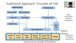 USENIX Security 20  PARTEMU Enabling Dynamic Analysis of RealWorld TrustZone Software [upl. by Derina]